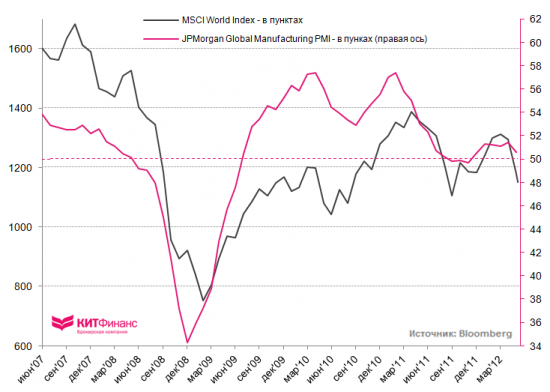 JPMorgan Global Mfg PMI: мировая промышленность на грани стагнации