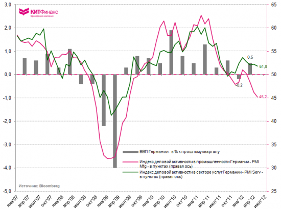 Инфографика, 5 июня: PMI Services и промышленные заказы Германии