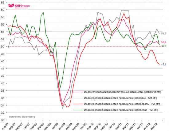 JPMorgan Global Mfg PMI: мировая промышленность на грани стагнации