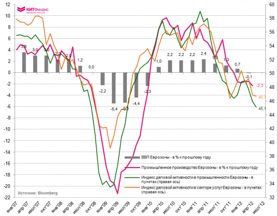 Инфографика, 13 июня: ВВП + PMI + Промпроизводство стран Еврозоны