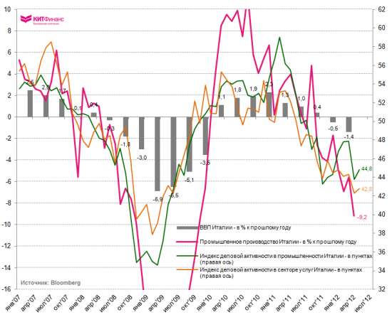 Инфографика, 13 июня: ВВП + PMI + Промпроизводство стран Еврозоны