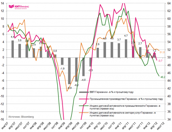 Инфографика, 13 июня: ВВП + PMI + Промпроизводство стран Еврозоны