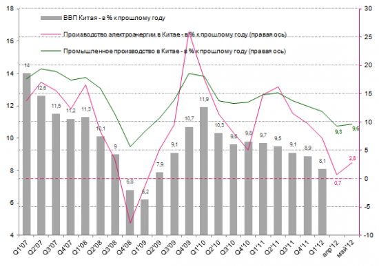 Китай: майские данные вселяют надежду