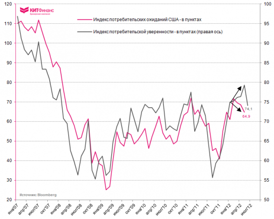 Спрэд м/у US Consumer Confidence и Sentiment сужается