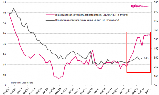 Рынок недвижимости США: путь на восстановление?