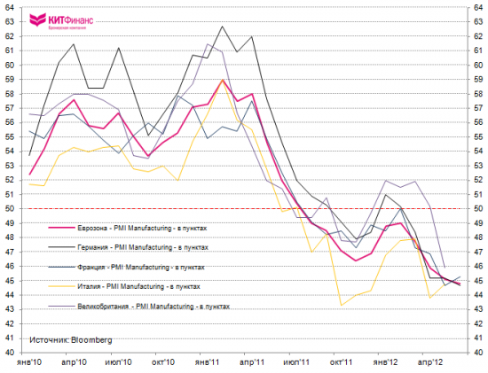 PMI Mfg Еврозоны: Постой, паровоз, не стучите колёса…