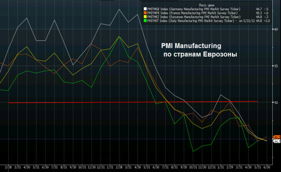 PMI Mfg и Services Еврозоны,Франции и Германии за июнь - разворот! (update)