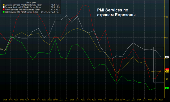 PMI Mfg и Services Еврозоны,Франции и Германии за июнь - разворот! (update)