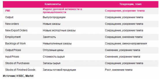 HSBC Flash PMI: экспортные заказы Китая резко упали