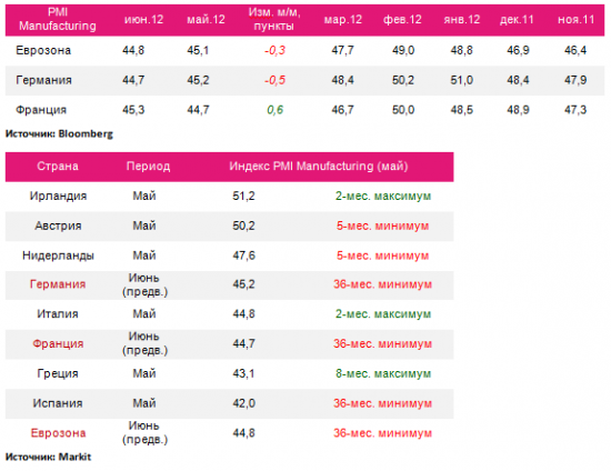 PMI Mfg Еврозоны: Постой, паровоз, не стучите колёса…