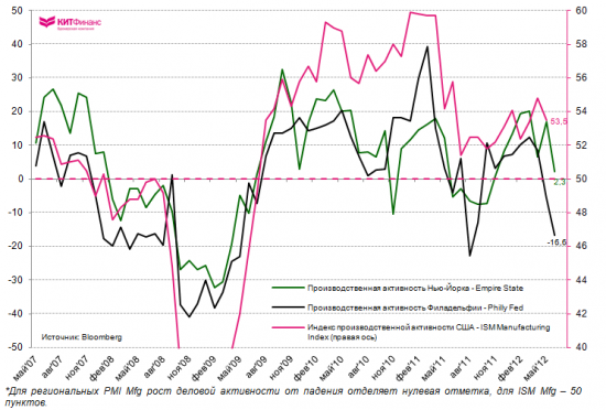 Philly Fed: деловая активность в июне резко ухудшилась