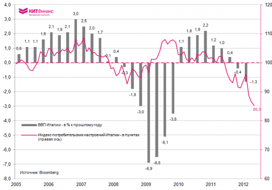 Италия: уверенность потребителей на исторических минимумах