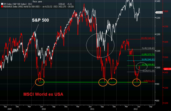 FED/ECB Index vs. EUR/USD + S&P500 vs. MSCI World ex US