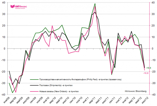 Philly Fed: деловая активность в июне резко ухудшилась