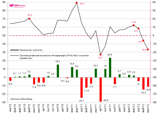 Philly Fed: деловая активность в июне резко ухудшилась