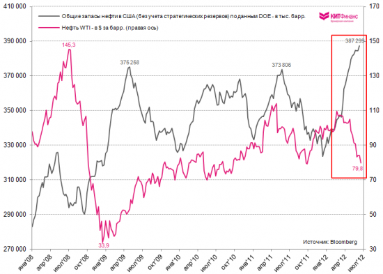 S&P 500 vs. WTI: спрэды расширяются