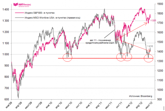 S&P 500 vs. WTI: спрэды расширяются