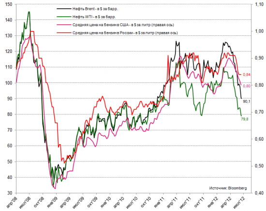 S&P 500 vs. WTI: спрэды расширяются