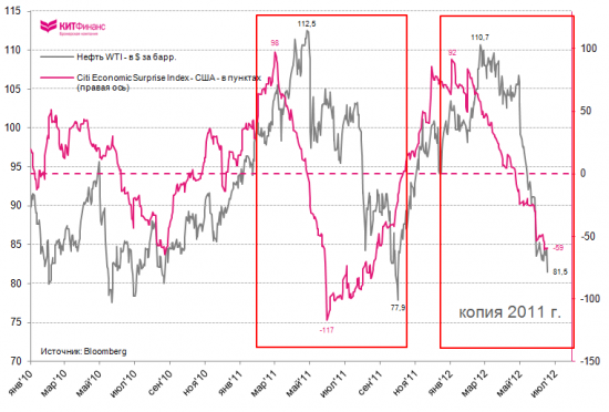 S&P 500 vs. WTI: спрэды расширяются