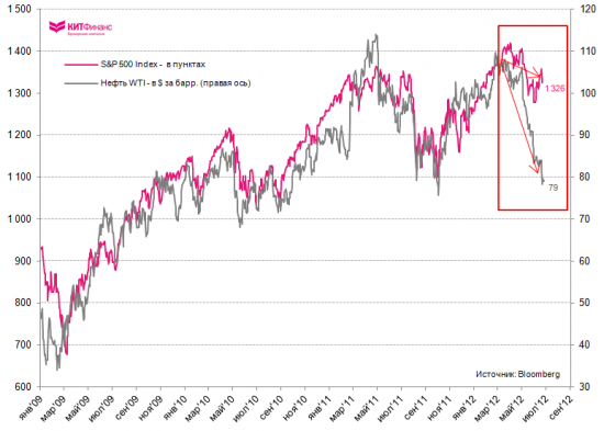 S&P 500 vs. WTI: спрэды расширяются