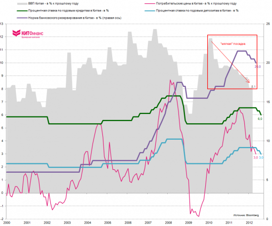 Процентные ставки в Китае вновь снижены (все графики)