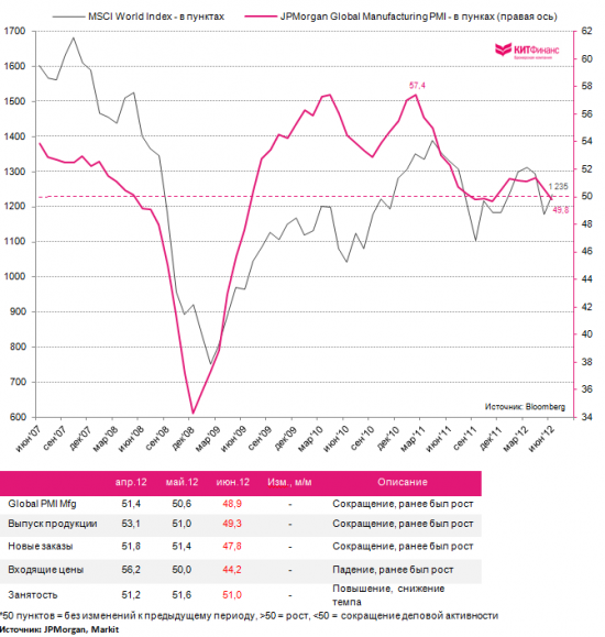 Global Manufacturing PMI: ниже 50 пунктов второй раз за три года