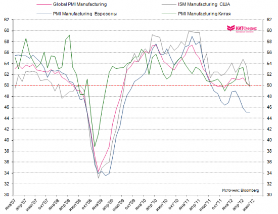 Global Manufacturing PMI: ниже 50 пунктов второй раз за три года