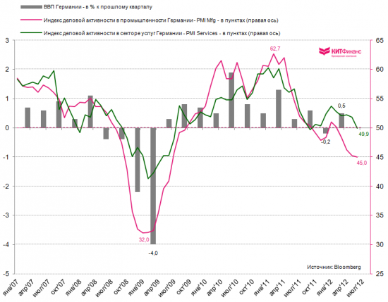 Инфографика, 5 июля: промышленные заказы Германии