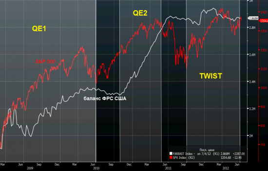 Четыре красивых графика: спрэды IT-Germ и SP-Germ, FED/ECB Index, FED balance