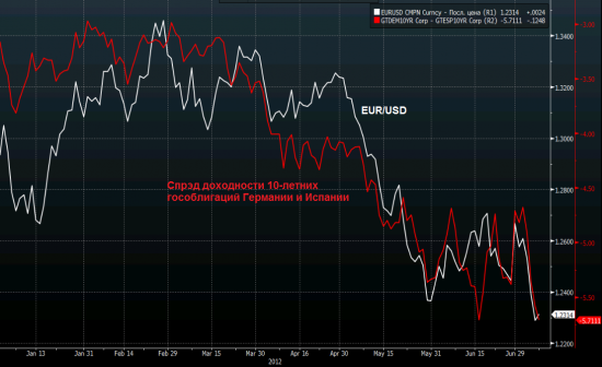 Четыре красивых графика: спрэды IT-Germ и SP-Germ, FED/ECB Index, FED balance