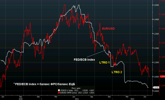 Четыре красивых графика: спрэды IT-Germ и SP-Germ, FED/ECB Index, FED balance