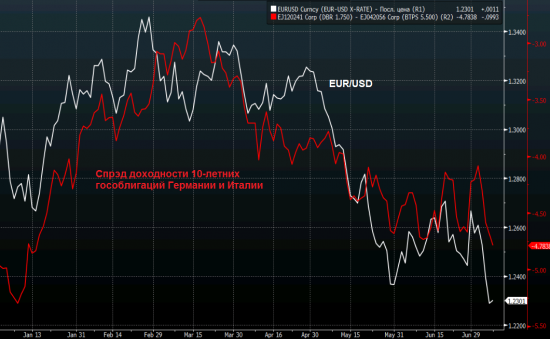 Четыре красивых графика: спрэды IT-Germ и SP-Germ, FED/ECB Index, FED balance