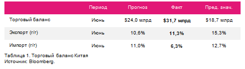 Торговый баланс Китая: импорт сырья заметно снизился