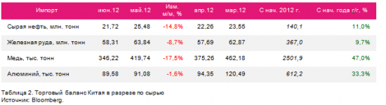 Торговый баланс Китая: импорт сырья заметно снизился