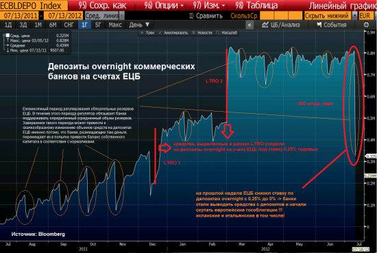 К чему привело снижение ставки по депозитам overnight ЕЦБ с 0,25% до 0%?