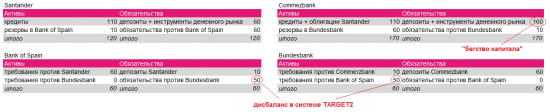 Global view: Дисбалансы TARGET2 – симптомы, а не следствие кризиса (часть 1)