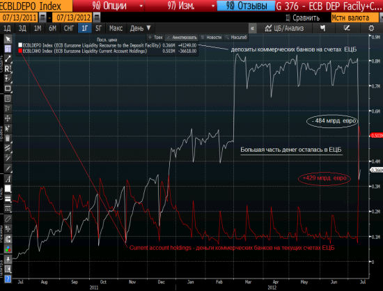 Куда делись деньги с депозитов в ЕЦБ?