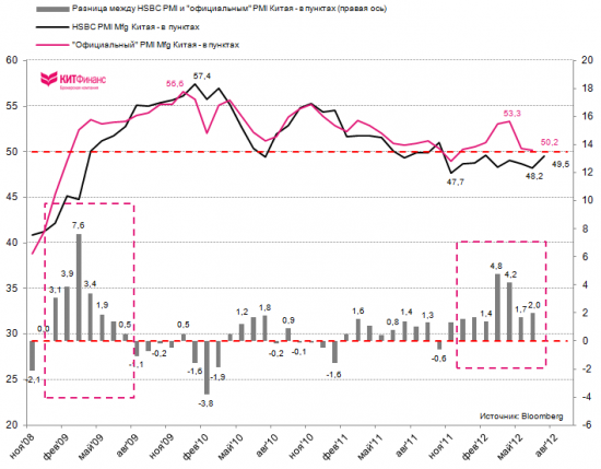 HSBC Flash PMI: деловая активность в промышленности Китая снижается 9 месяцев подряд