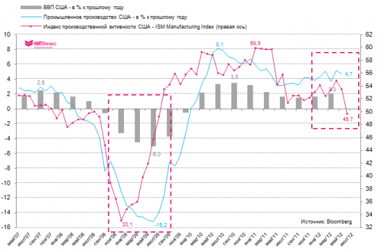 Richmond Fed: деловые условия в июле резко ухудшились