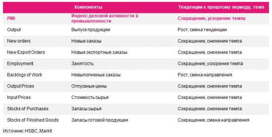 HSBC Flash PMI: деловая активность в промышленности Китая снижается 9 месяцев подряд