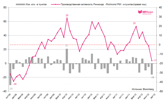 Richmond Fed: деловые условия в июле резко ухудшились