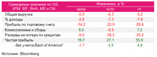 По следам квартальной отчетности банкстеров...