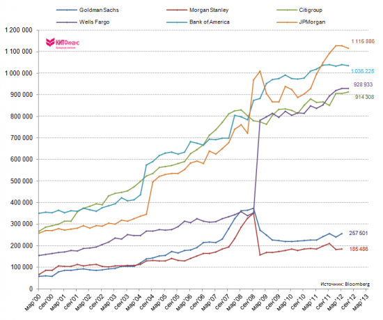 По следам квартальной отчетности банкстеров...