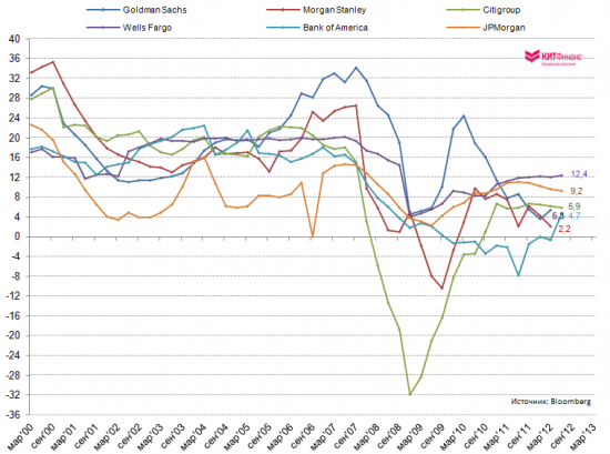 По следам квартальной отчетности банкстеров...