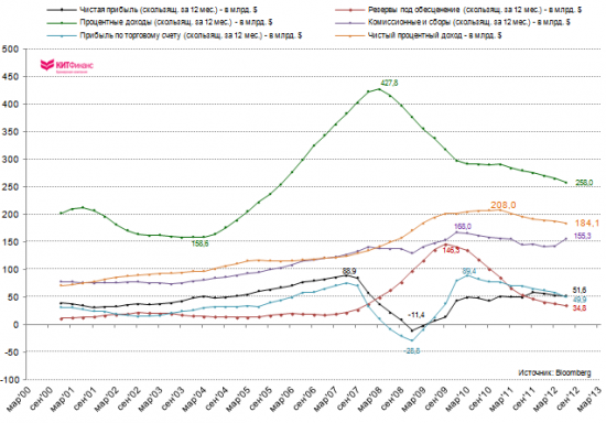 По следам квартальной отчетности банкстеров...