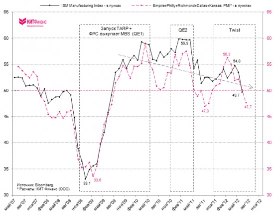 Dallas Fed: сильнейшее снижение PMI Mfg за последние 7 лет