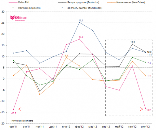 Dallas Fed: сильнейшее снижение PMI Mfg за последние 7 лет