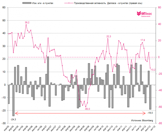 Dallas Fed: сильнейшее снижение PMI Mfg за последние 7 лет