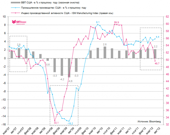 Dallas Fed: сильнейшее снижение PMI Mfg за последние 7 лет