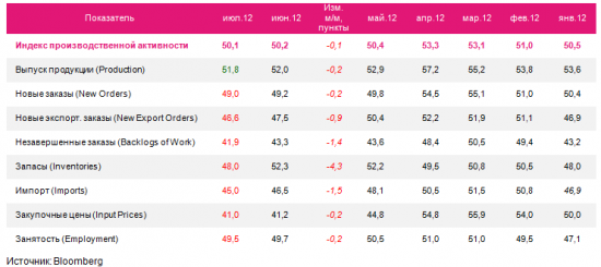 Китай: производственная активность на 8-месячных минимумах